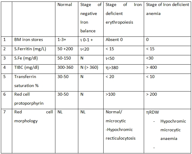 View Of Iron Deficiency Anemia An Update Bmh Medical Journal Issn 2348 392x