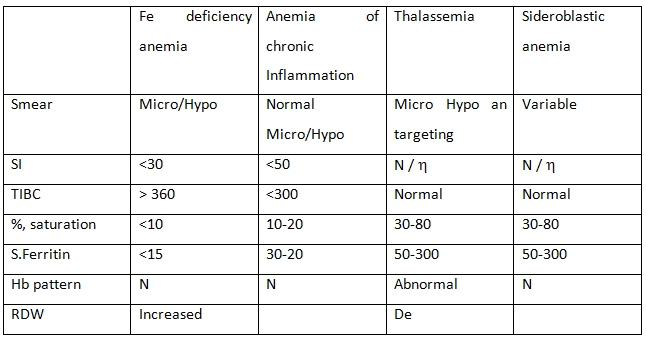 View Of Iron Deficiency Anemia An Update Bmh Medical Journal Issn 2348 392x